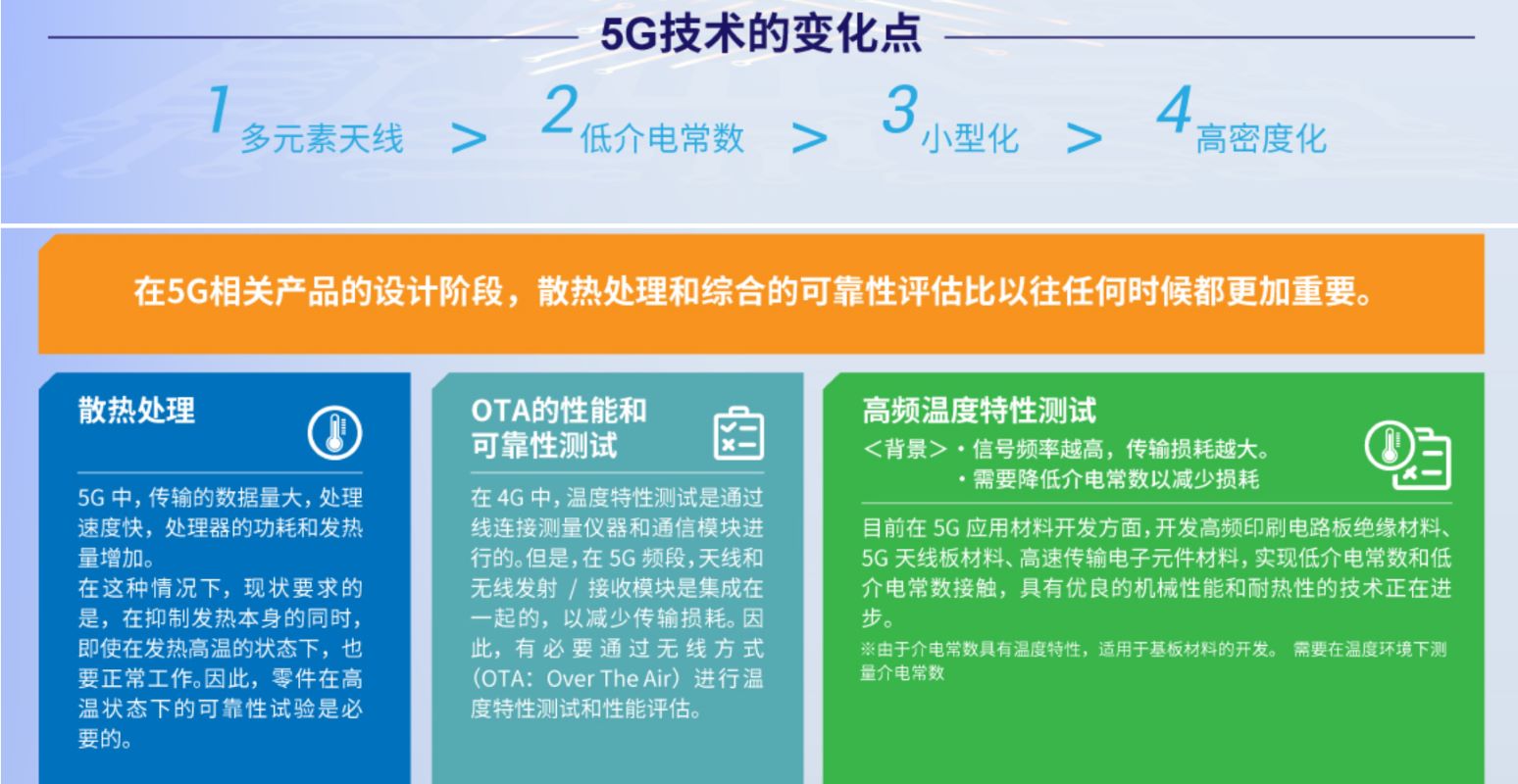 อุปกรณ์ทดสอบตลาด 5G